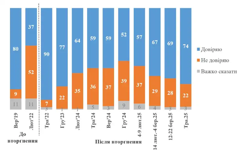 Рейтинг Зеленського пішов угору: довіра українців до президента зросла на тлі новин про переговори