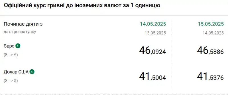 Курс валют на 15 травня: євро стрімко подорожчав, долар поступово зростає