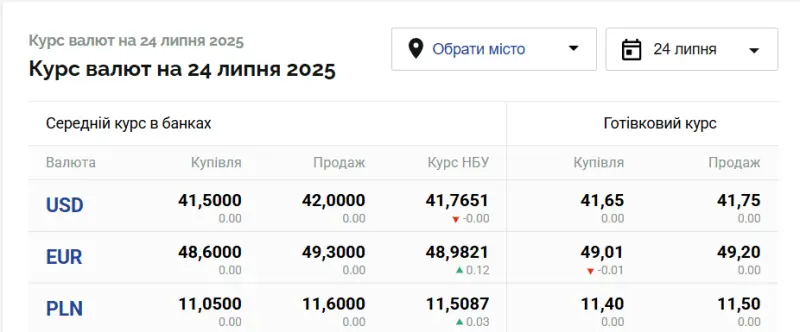 Курс валют 24 липня: євро знову дешевшає, злотий дорожчає